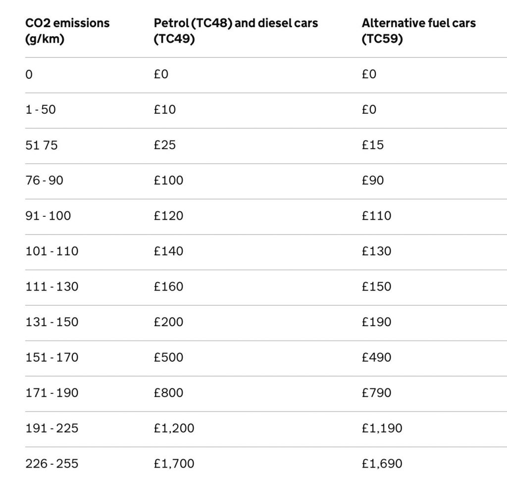 Changes To The Car Tax System